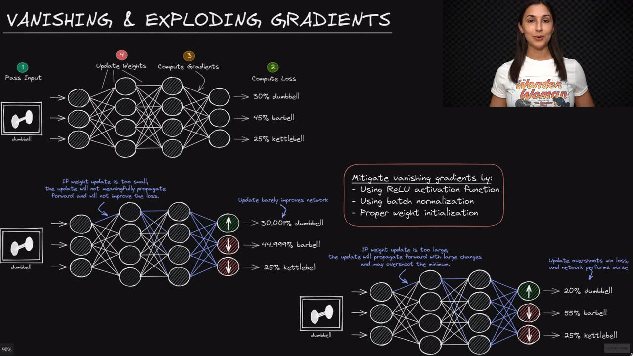 Lesson thumbnail for Vanishing & Exploding Gradients in Network Training - Deep Learning Dictionary