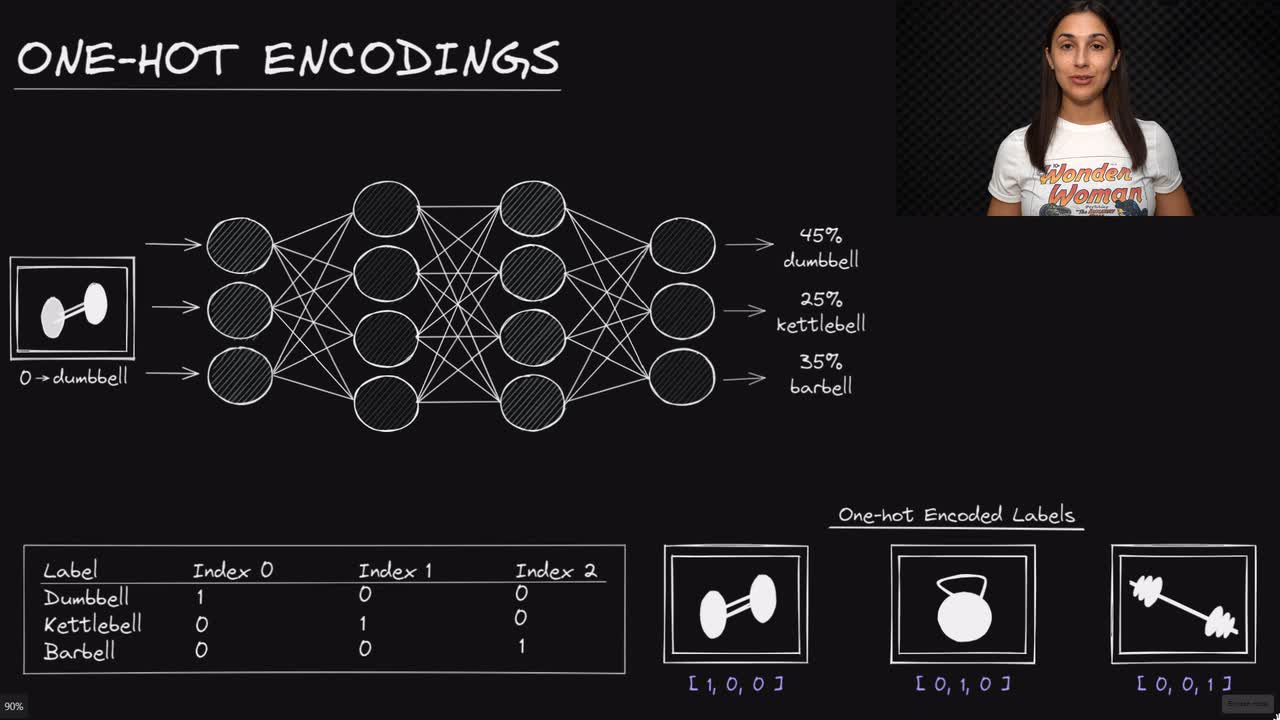 Lesson thumbnail for One-Hot Encodings for Neural Network Inputs - Deep Learning Dictionary